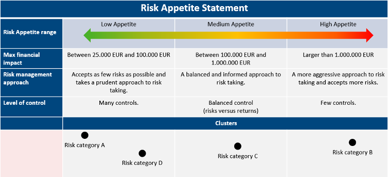 How Risk Appetite can help allocate resources